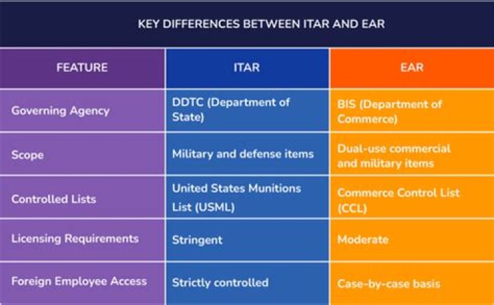 What is difference between FAR and DFAR clauses?