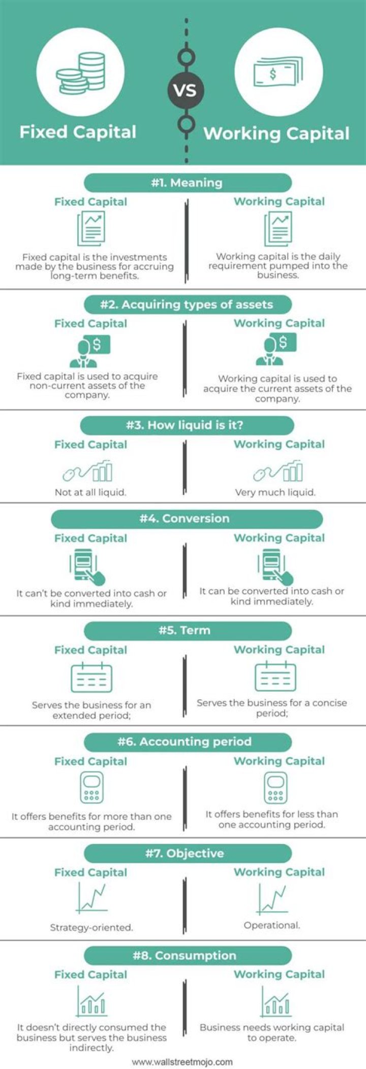 What is difference between fixed and working capital?