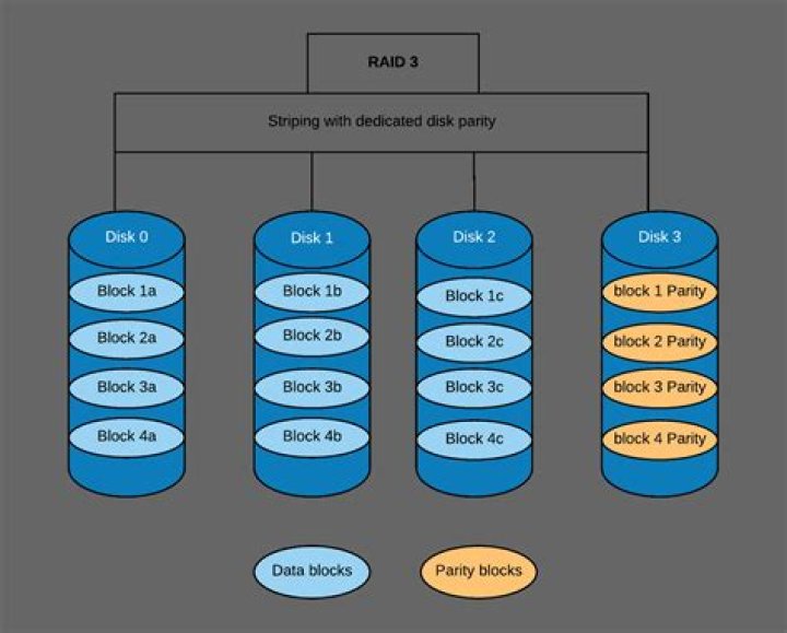 What is disk redundancy?