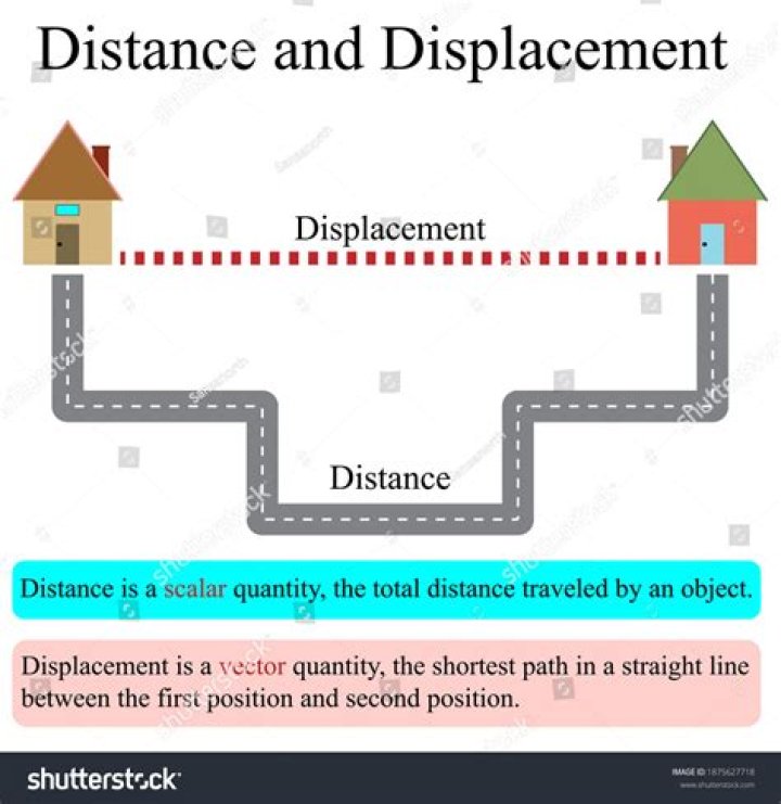 What is displacement explain with example?