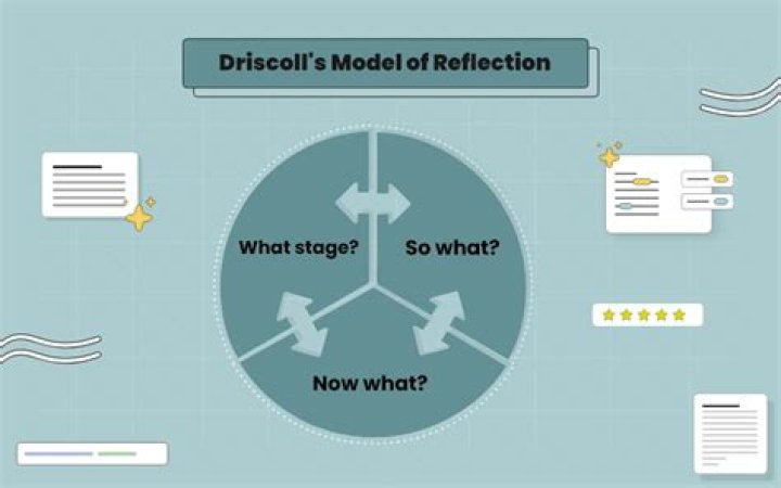 What is Driscoll 2007 reflection model?
