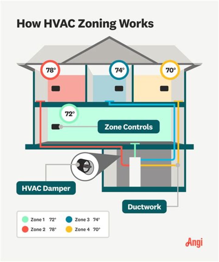 What is dual-zone HVAC?