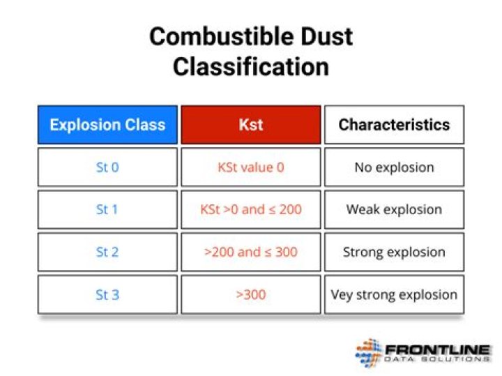 What is dust explosion class?