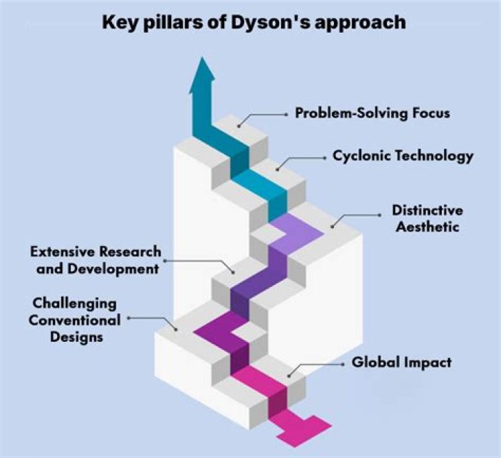 What is dysons motto?