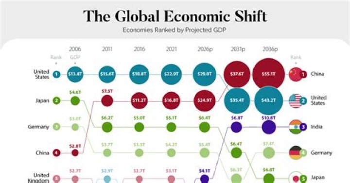 What is economic power shift?