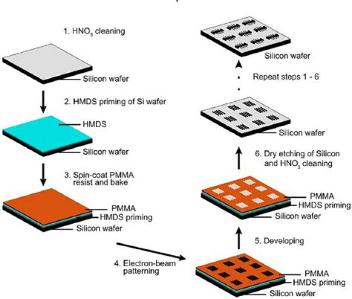 What is electron beam lithography used for?