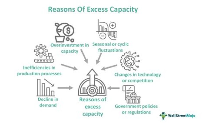 What is excess capacity on a graph?