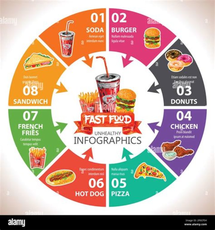What is fast food and junk food?