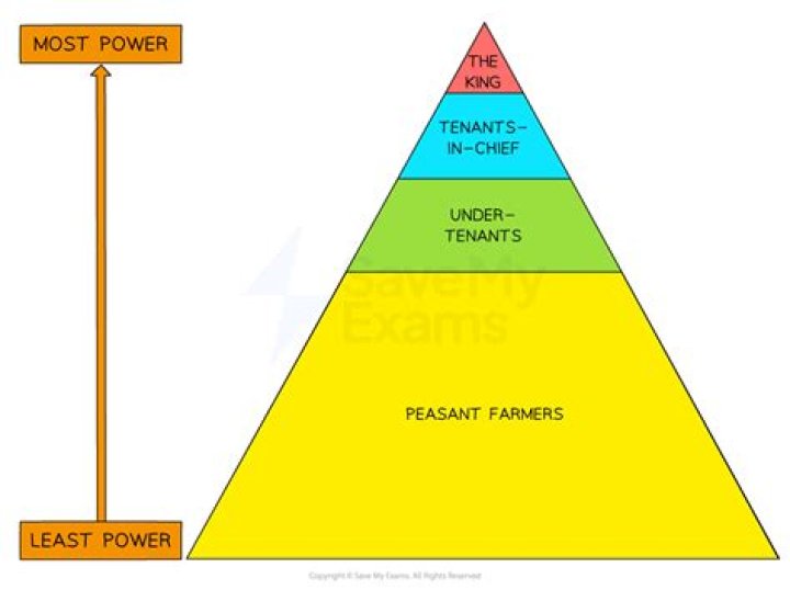 What is feudal economic system?