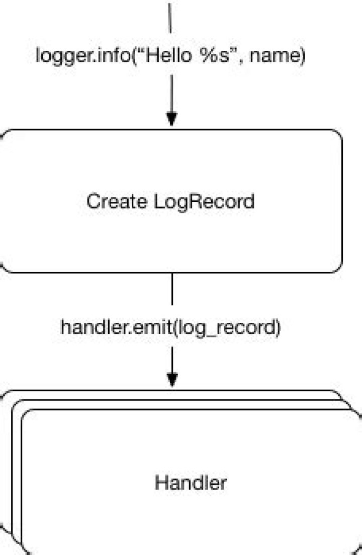 What is FileHandler in logging?