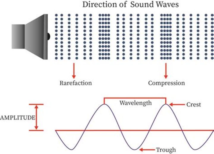 What is force of sound wave?