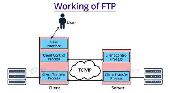 What is FTP and how it works?