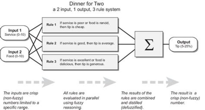 What is fuzzy based reasoning?