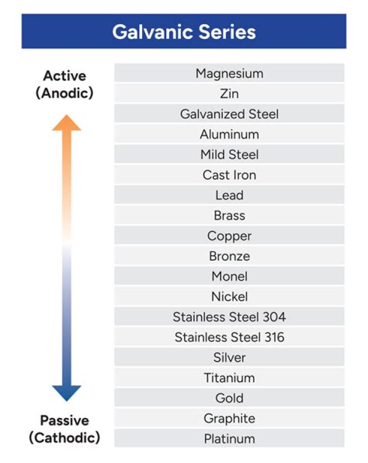 What is galvanic series in chemistry?