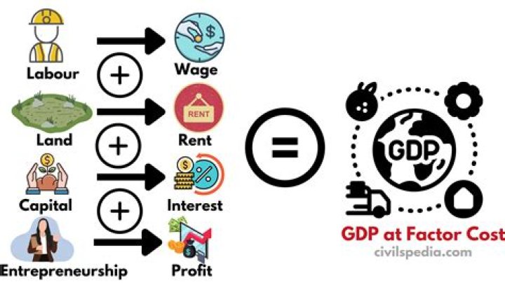 What is GDP at market price and factor cost?