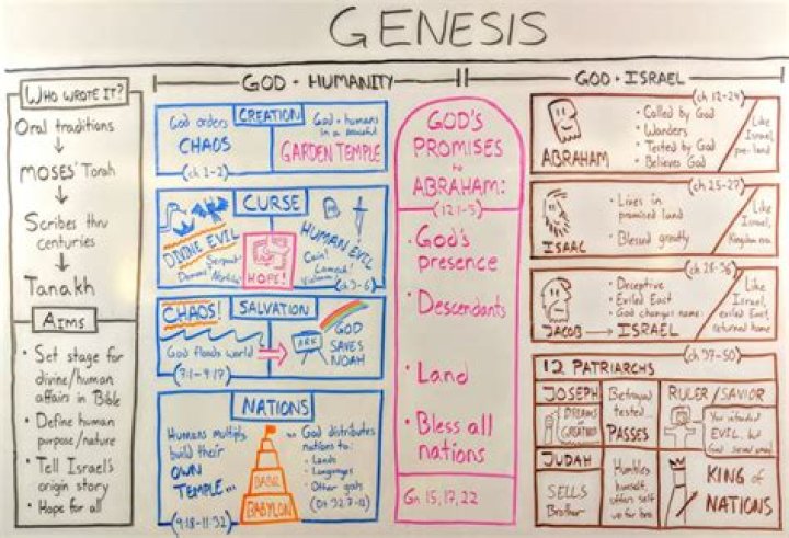 What is Genesis 28 all about?