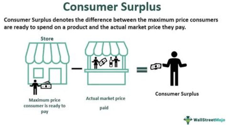 What is good consumer surplus?