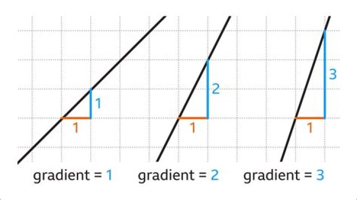 What is gradient percent?