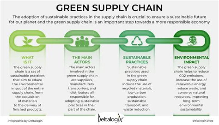 What is green supply chain?