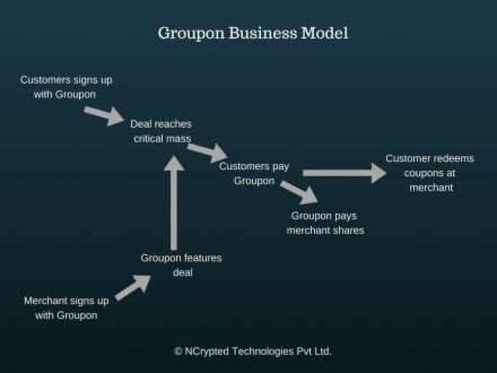 What is Groupon and how does it work?