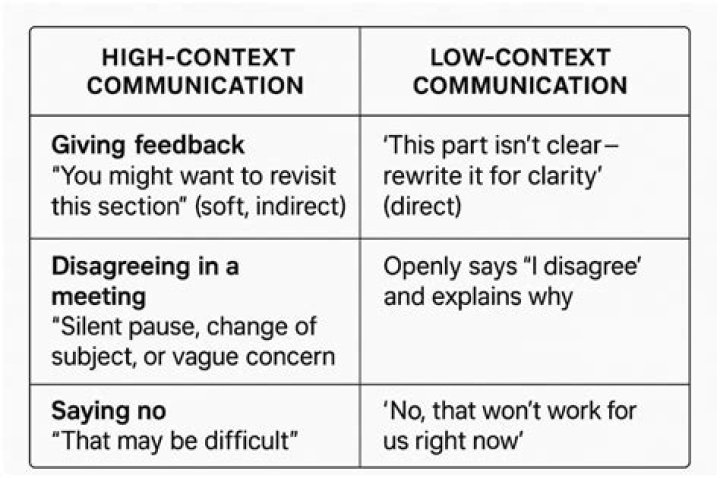 What is high context and low context communication?