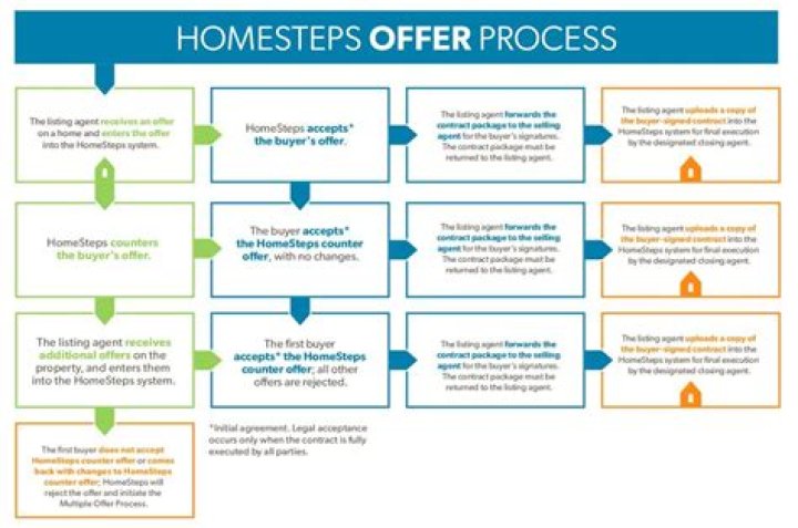 What is HomeSteps com?
