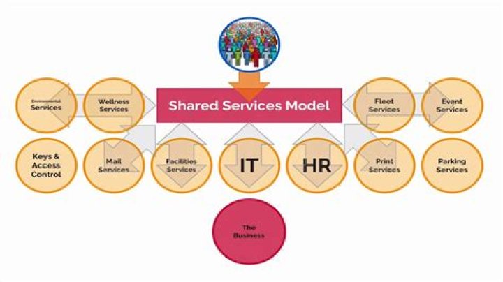 What is HR shared services model?