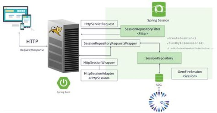 What is HTTP session management?