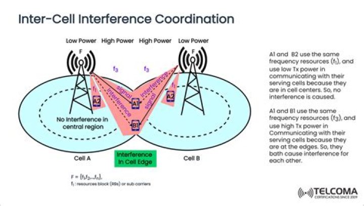 What is ICIC LTE?