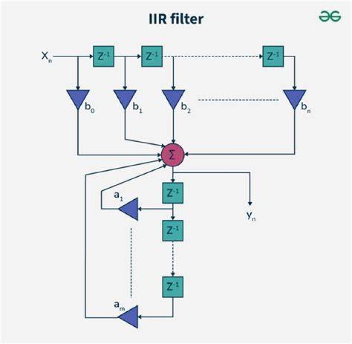 What is IIR filter explain its working and use in DSP?