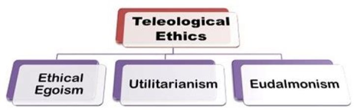 What is important of teleological ethics?