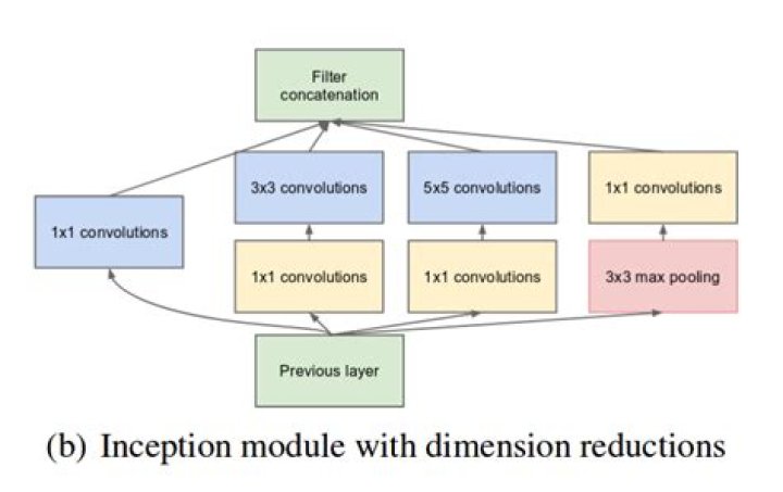 What is Inception network in ML?
