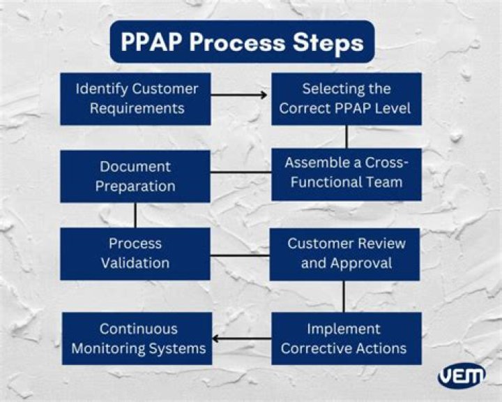 What is initial process study in PPAP?