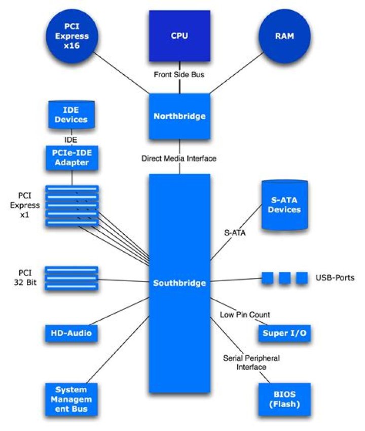 What is integrated chipset?