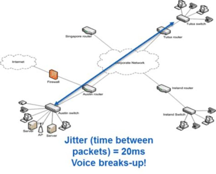What is IP SLA jitter?