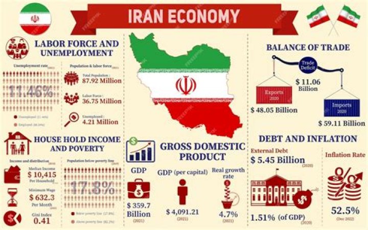 What is Iran average income?