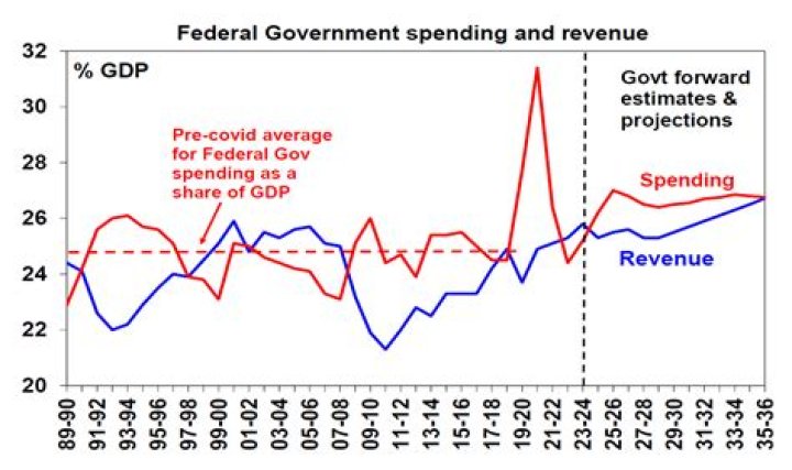 What is it called when government spending exceeds revenue?
