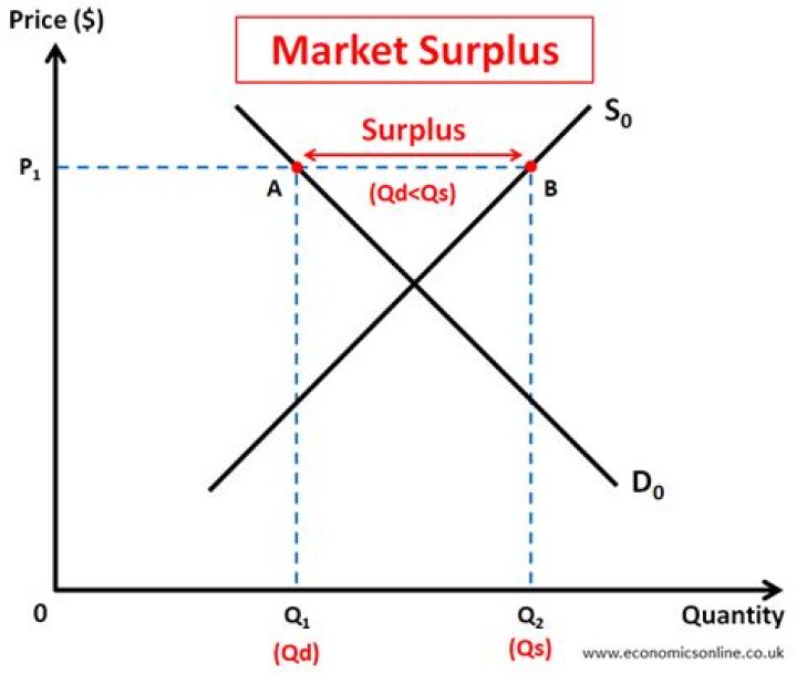 What is it called whenever there is no shortage or surplus in the market?