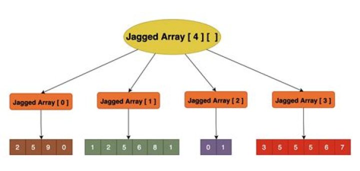 What is jagged array in Java?