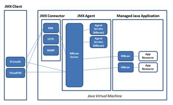 What is JMX connector?