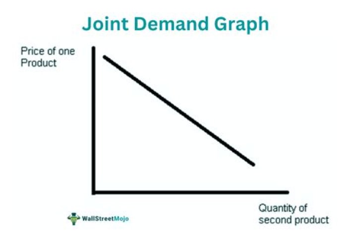 What is joint demand and derived demand?