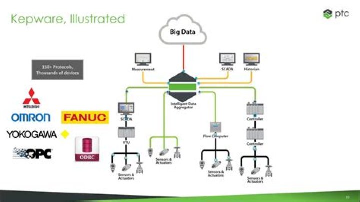 What is kepware used for?