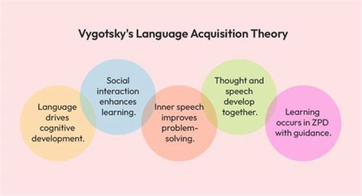 What is language acquisition According to Vygotsky?