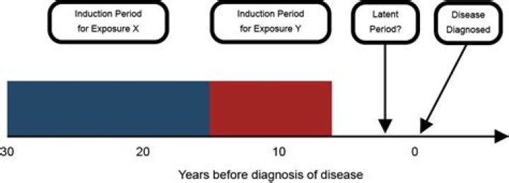What is latent period of disease?