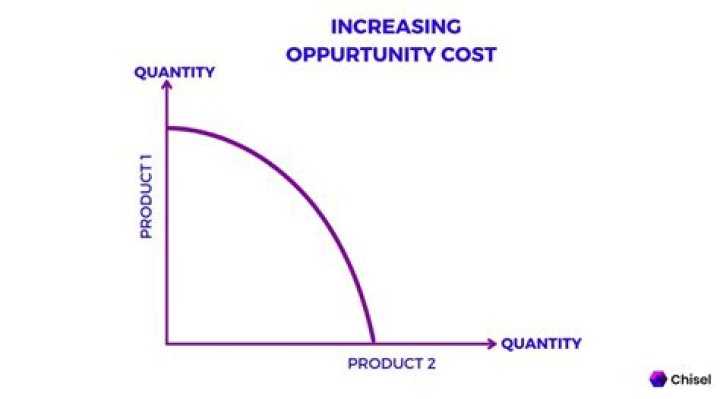 What is law of increasing opportunity cost?