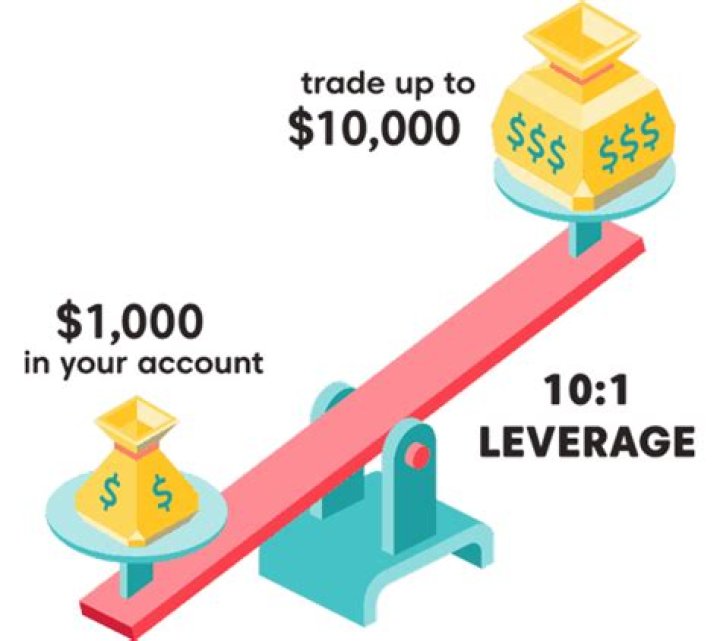 What is leverage in broker?