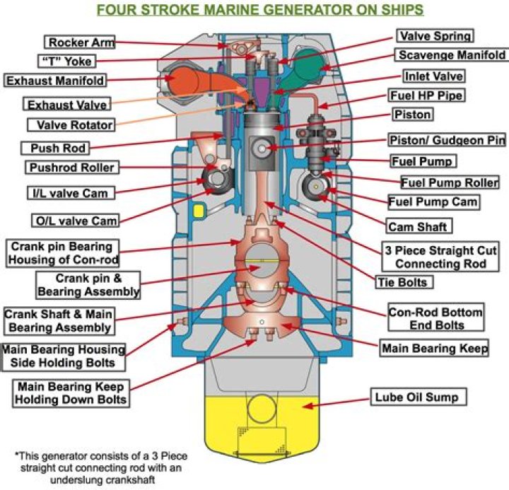 What is marine 4-stroke engine?