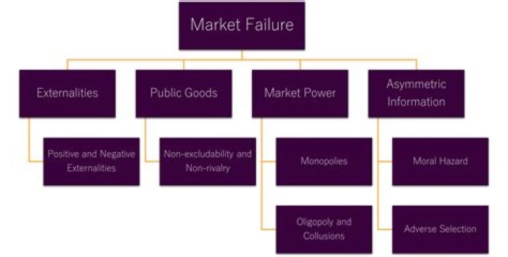 What is market failure and what causes it?