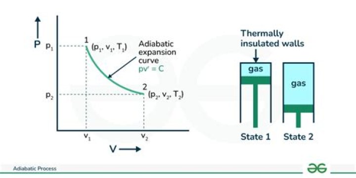 What is meant by adiabatic process?