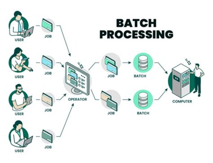 What is meant by batch mode?